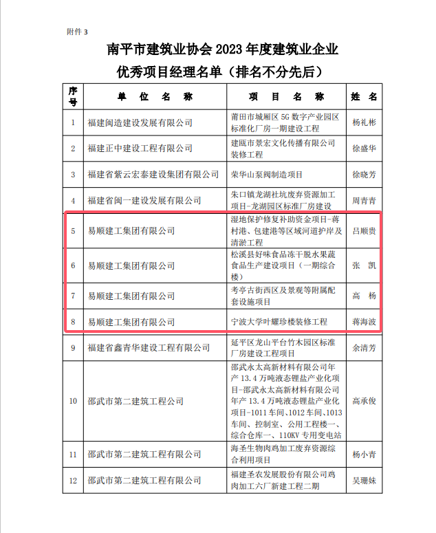 勇毅前行，再創(chuàng)佳績 —— 我司榮獲多項(xiàng)南平市建筑業(yè)協(xié)會(huì)2023年度榮譽(yù)
