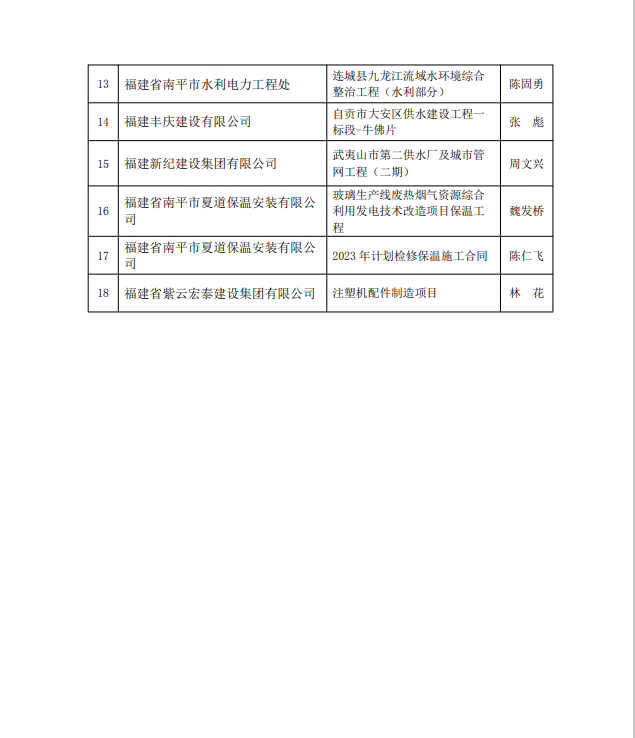 勇毅前行，再創(chuàng)佳績 —— 我司榮獲多項(xiàng)南平市建筑業(yè)協(xié)會(huì)2023年度榮譽(yù)